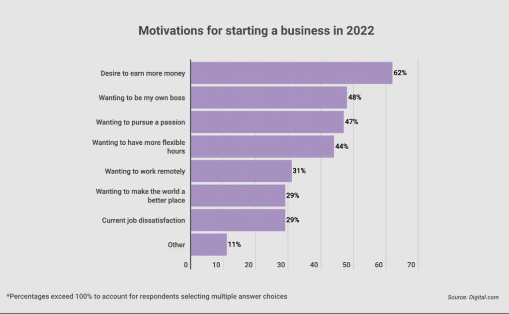 chart - reasons why starting a business